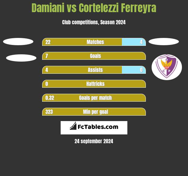 Damiani vs Cortelezzi Ferreyra h2h player stats