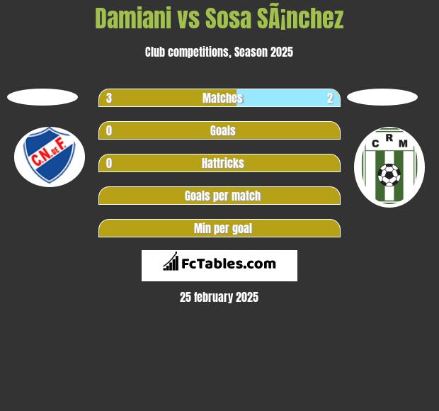 Damiani vs Sosa SÃ¡nchez h2h player stats