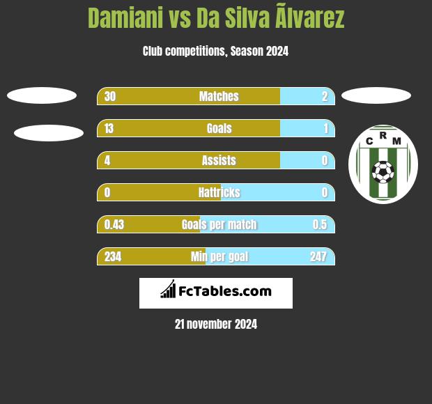 Damiani vs Da Silva Ãlvarez h2h player stats