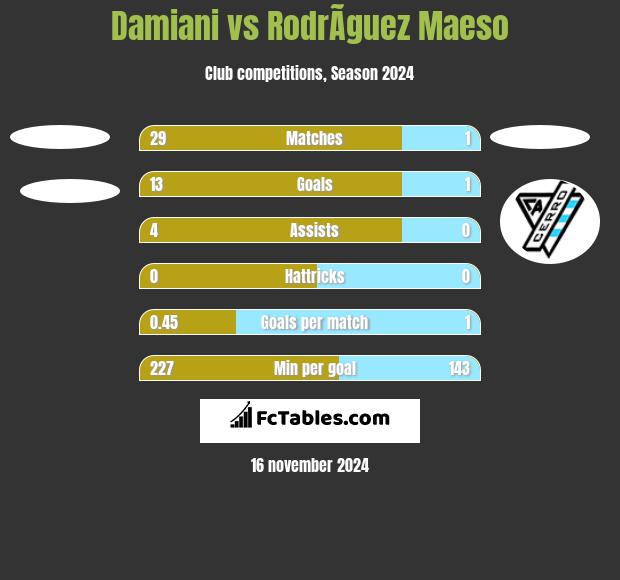 Damiani vs RodrÃ­guez Maeso h2h player stats