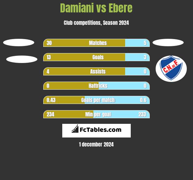 Damiani vs Ebere h2h player stats