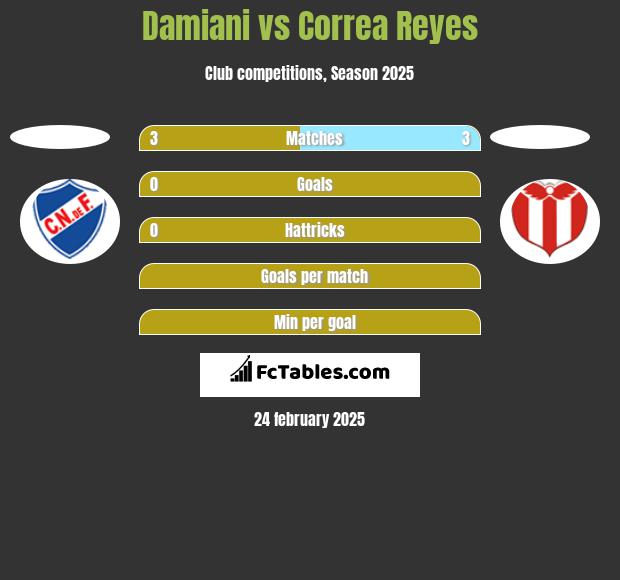 Damiani vs Correa Reyes h2h player stats