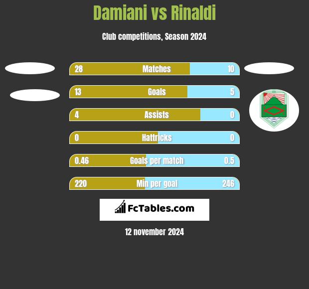 Damiani vs Rinaldi h2h player stats