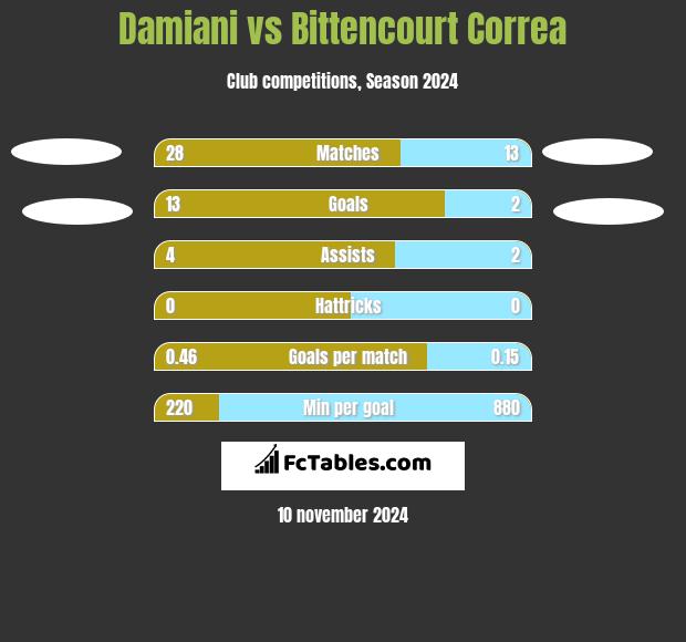 Damiani vs Bittencourt Correa h2h player stats