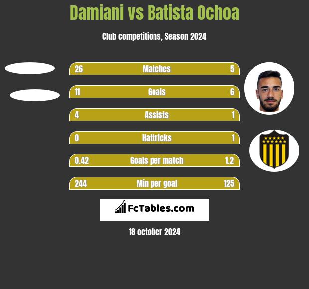 Damiani vs Batista Ochoa h2h player stats