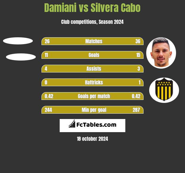 Damiani vs Silvera Cabo h2h player stats