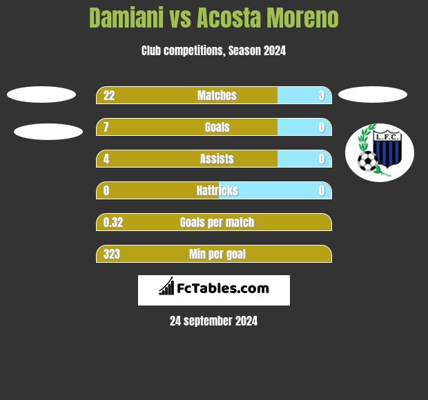 Damiani vs Acosta Moreno h2h player stats