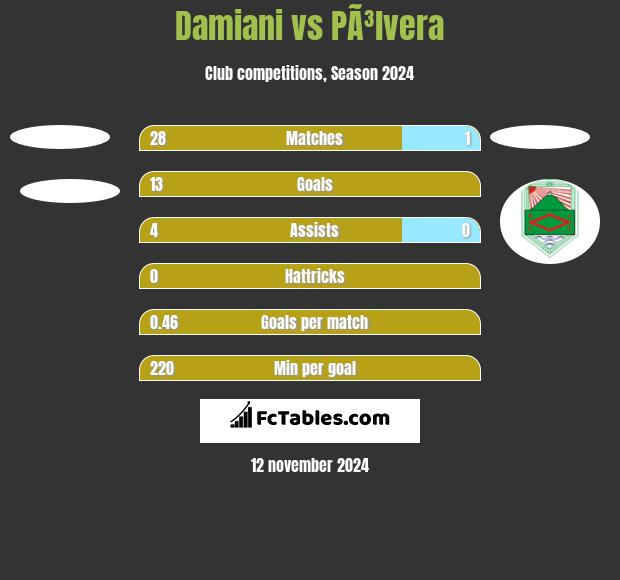 Damiani vs PÃ³lvera h2h player stats