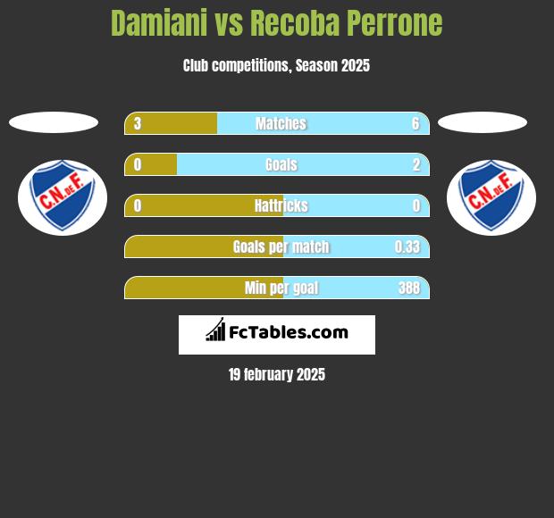 Damiani vs Recoba Perrone h2h player stats