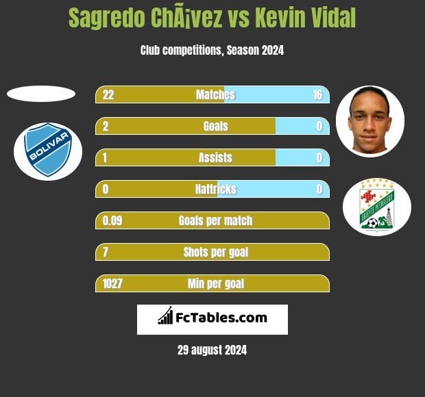 Sagredo ChÃ¡vez vs Kevin Vidal h2h player stats