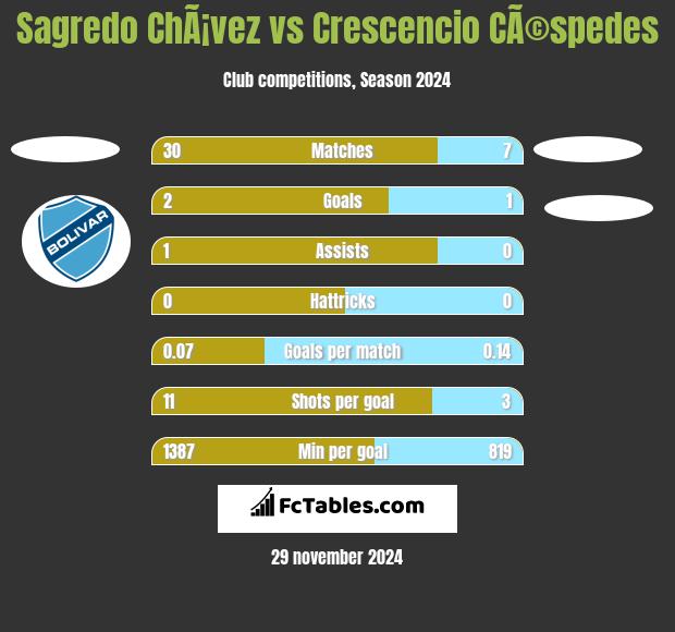 Sagredo ChÃ¡vez vs Crescencio CÃ©spedes h2h player stats