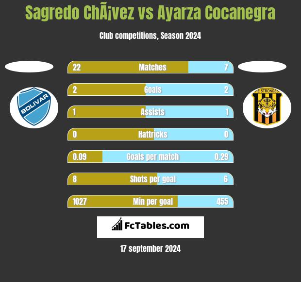 Sagredo ChÃ¡vez vs Ayarza Cocanegra h2h player stats