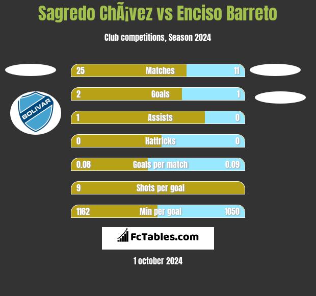 Sagredo ChÃ¡vez vs Enciso Barreto h2h player stats