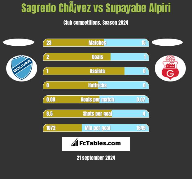 Sagredo ChÃ¡vez vs Supayabe Alpiri h2h player stats