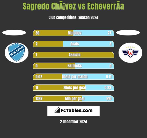 Sagredo ChÃ¡vez vs EcheverrÃ­a h2h player stats