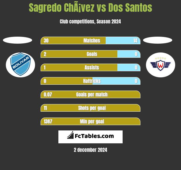 Sagredo ChÃ¡vez vs Dos Santos h2h player stats