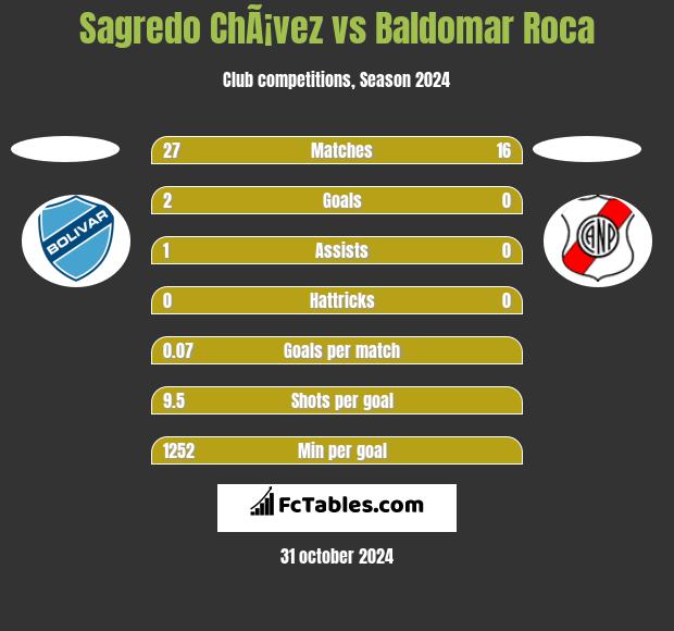 Sagredo ChÃ¡vez vs Baldomar Roca h2h player stats