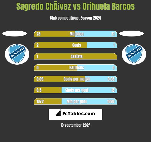 Sagredo ChÃ¡vez vs Orihuela Barcos h2h player stats