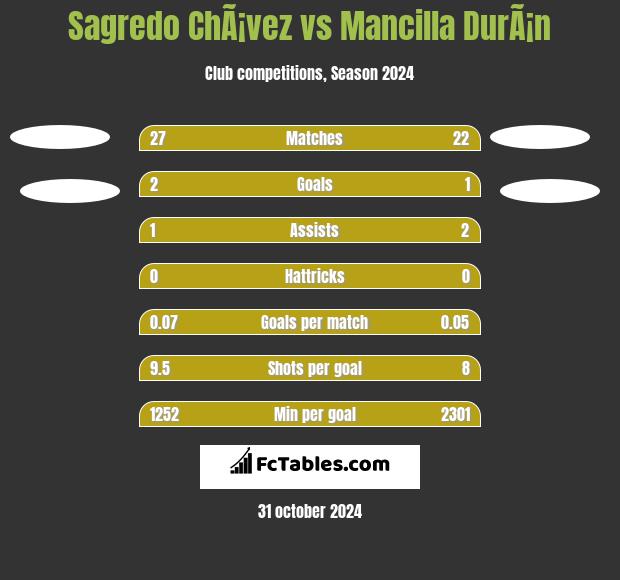 Sagredo ChÃ¡vez vs Mancilla DurÃ¡n h2h player stats