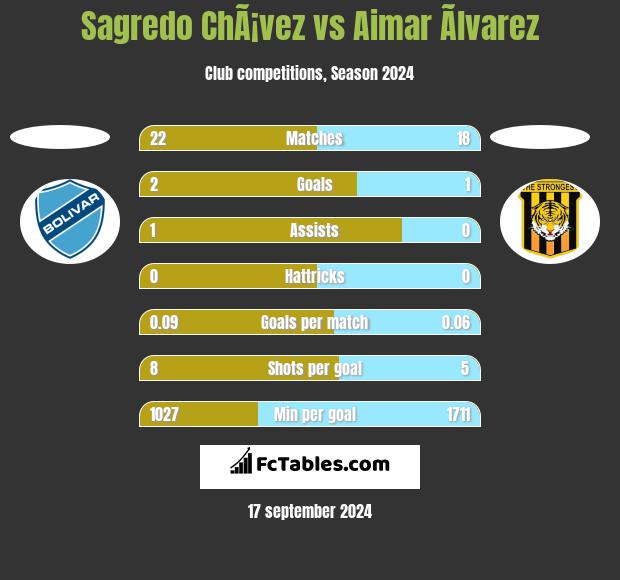 Sagredo ChÃ¡vez vs Aimar Ãlvarez h2h player stats