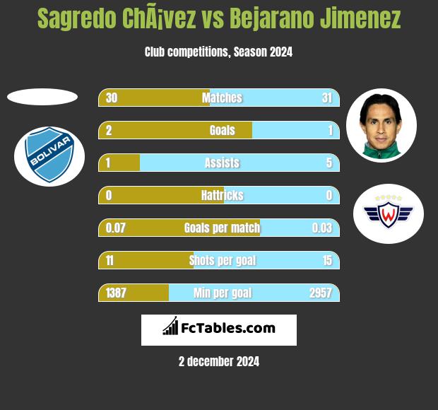 Sagredo ChÃ¡vez vs Bejarano Jimenez h2h player stats