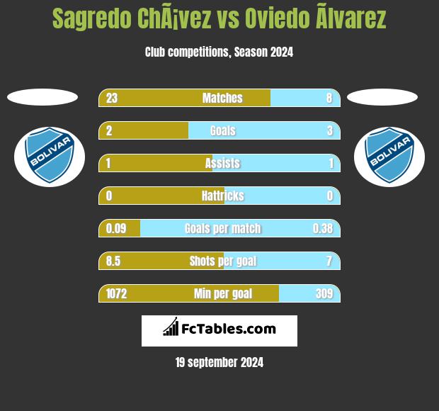 Sagredo ChÃ¡vez vs Oviedo Ãlvarez h2h player stats