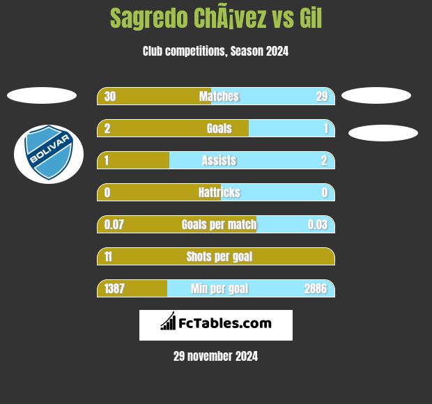 Sagredo ChÃ¡vez vs Gil h2h player stats