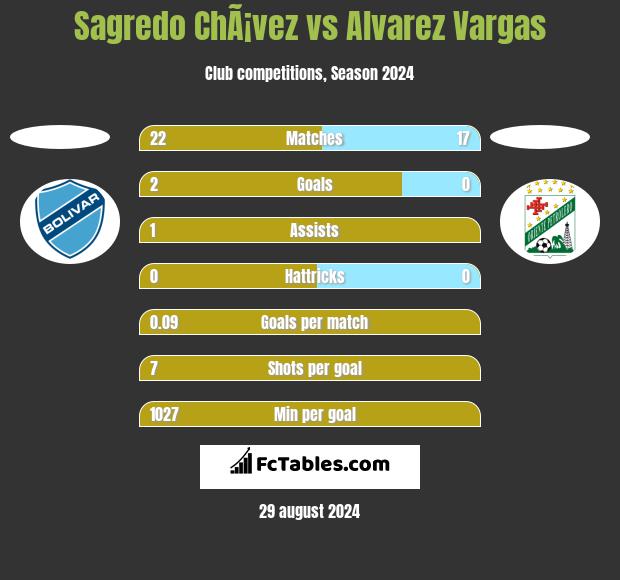 Sagredo ChÃ¡vez vs Alvarez Vargas h2h player stats