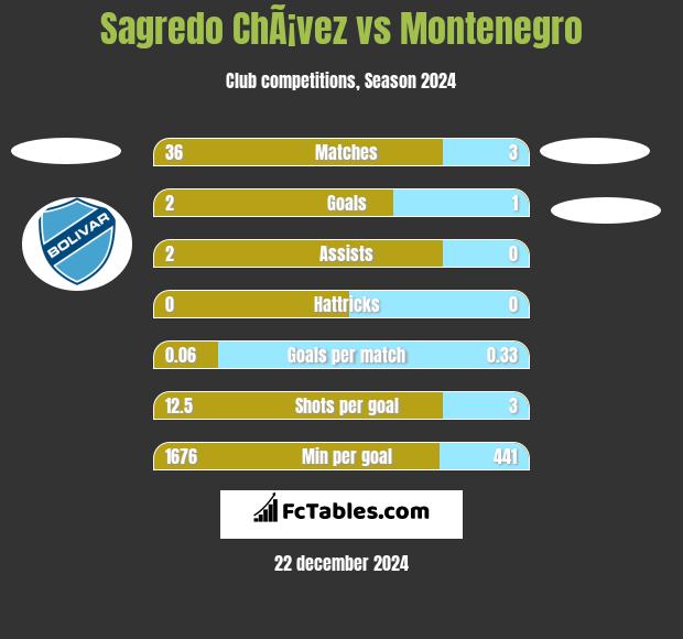 Sagredo ChÃ¡vez vs Montenegro h2h player stats