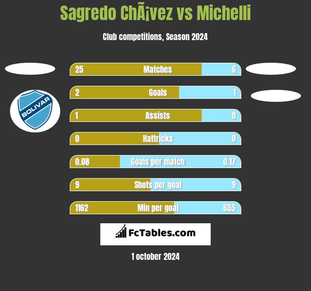 Sagredo ChÃ¡vez vs Michelli h2h player stats