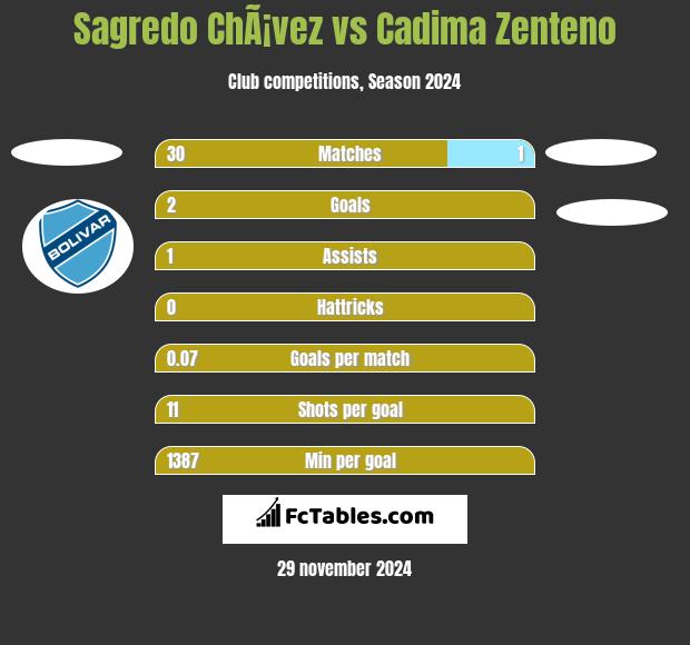 Sagredo ChÃ¡vez vs Cadima Zenteno h2h player stats