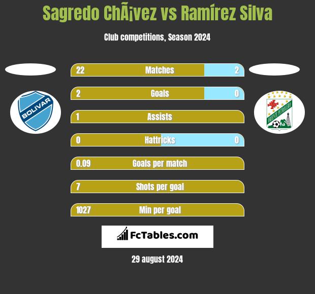 Sagredo ChÃ¡vez vs Ramírez Silva h2h player stats