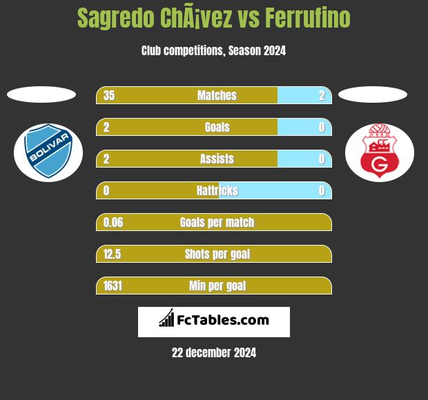 Sagredo ChÃ¡vez vs Ferrufino h2h player stats