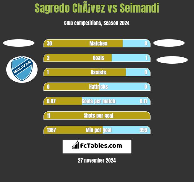 Sagredo ChÃ¡vez vs Seimandi h2h player stats