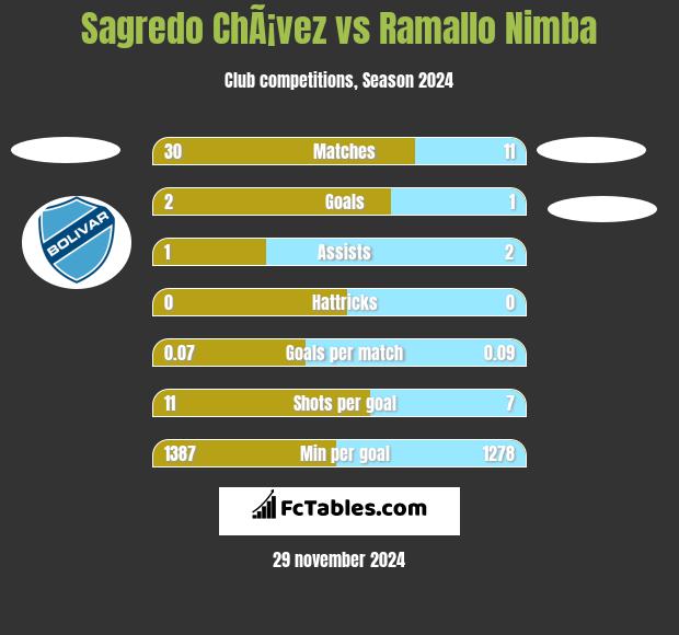 Sagredo ChÃ¡vez vs Ramallo Nimba h2h player stats