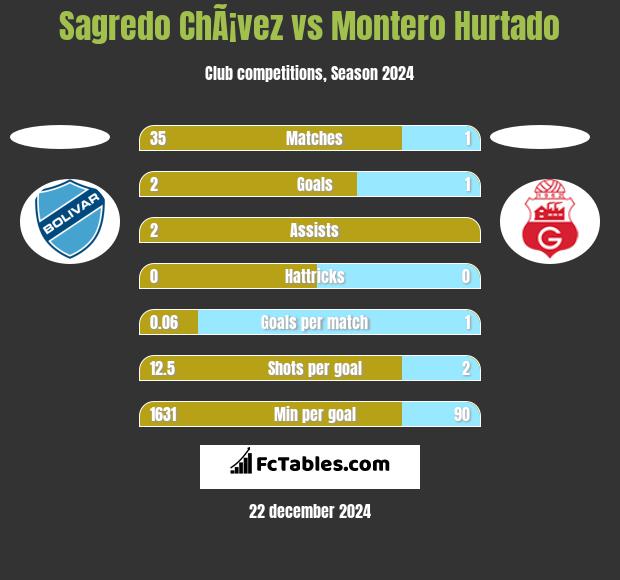 Sagredo ChÃ¡vez vs Montero Hurtado h2h player stats