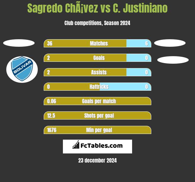 Sagredo ChÃ¡vez vs C. Justiniano h2h player stats