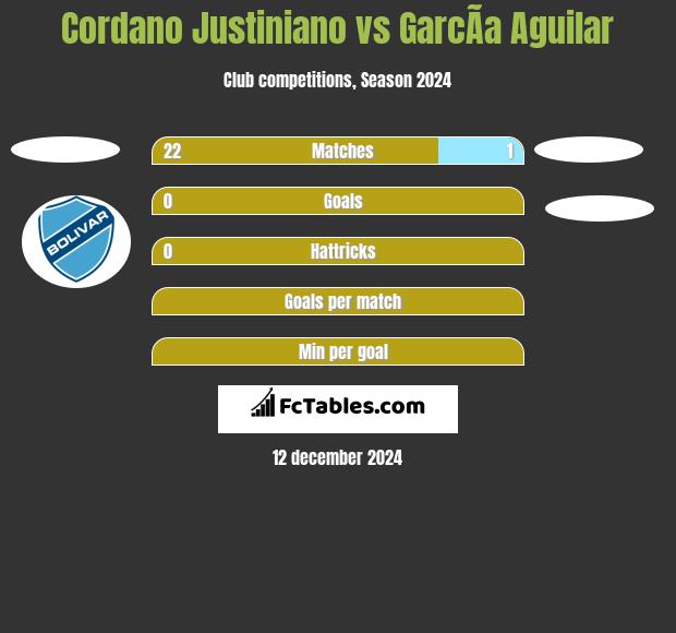 Cordano Justiniano vs GarcÃ­a Aguilar h2h player stats