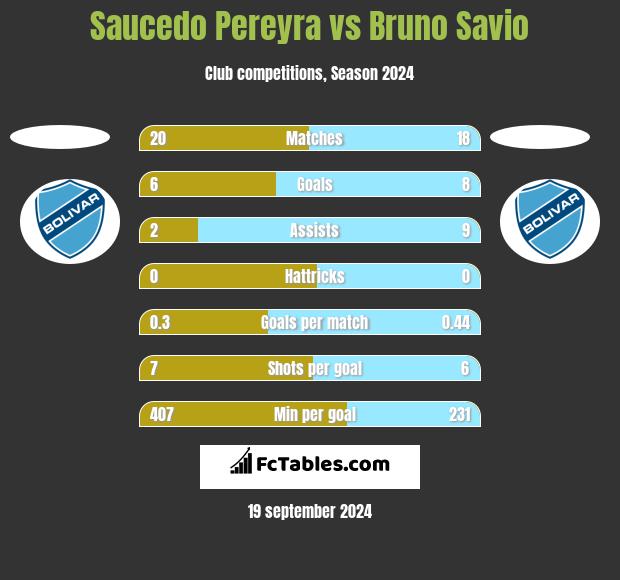 Saucedo Pereyra vs Bruno Savio h2h player stats