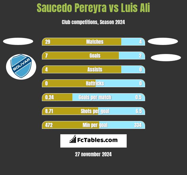 Saucedo Pereyra vs Luis Ali h2h player stats