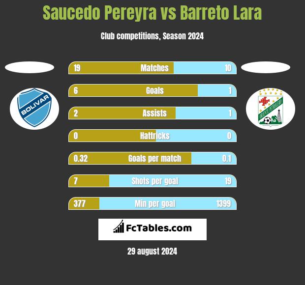 Saucedo Pereyra vs Barreto Lara h2h player stats