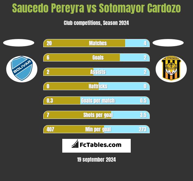 Saucedo Pereyra vs Sotomayor Cardozo h2h player stats