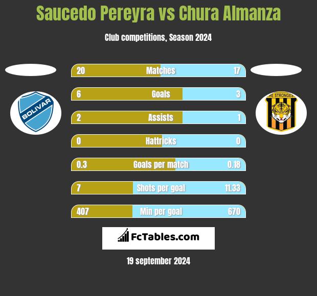 Saucedo Pereyra vs Chura Almanza h2h player stats