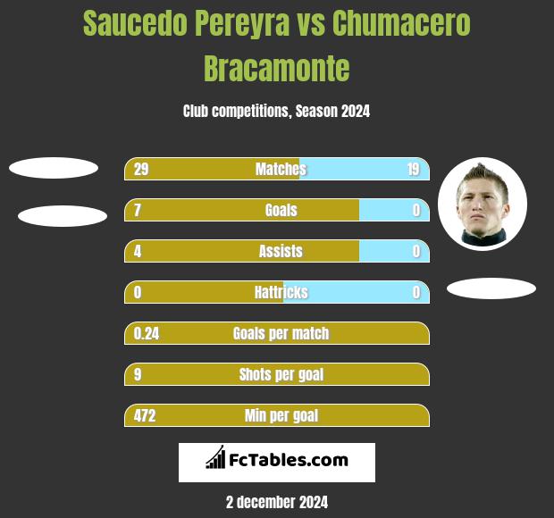 Saucedo Pereyra vs Chumacero Bracamonte h2h player stats