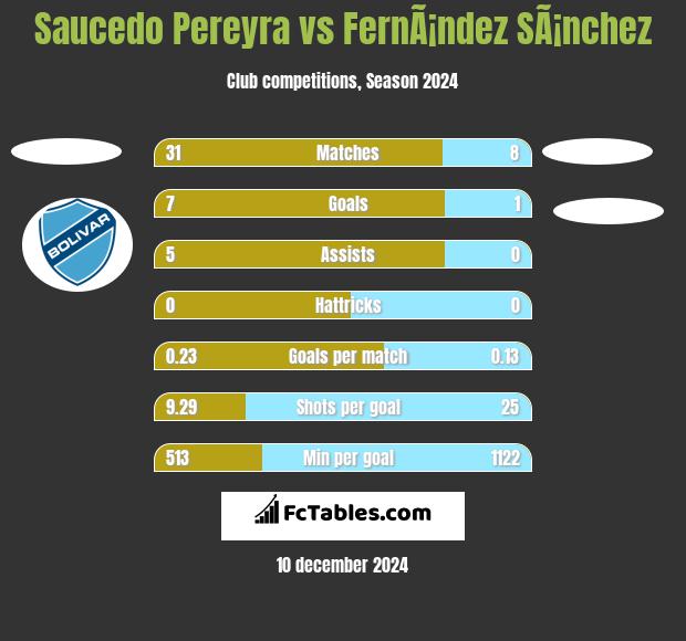 Saucedo Pereyra vs FernÃ¡ndez SÃ¡nchez h2h player stats