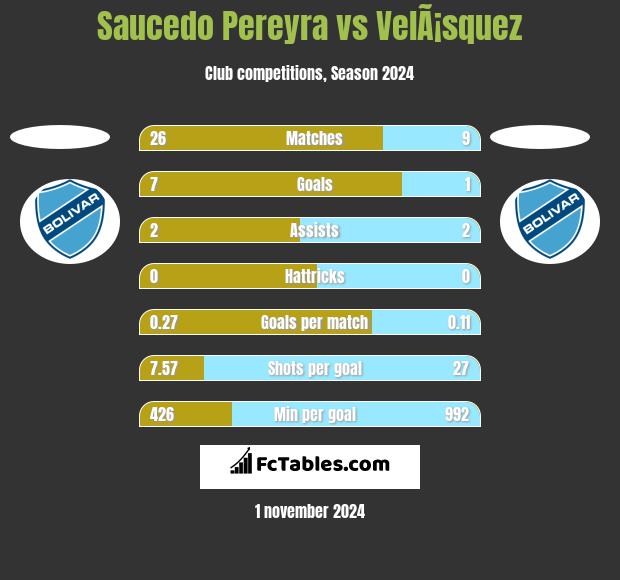 Saucedo Pereyra vs VelÃ¡squez h2h player stats