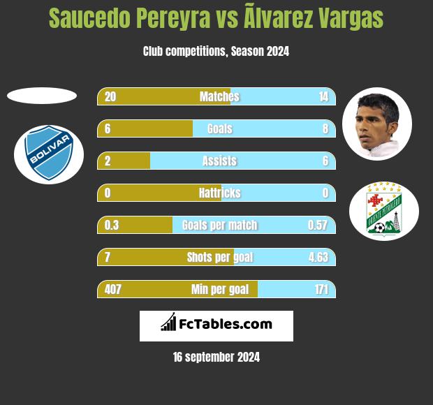 Saucedo Pereyra vs Ãlvarez Vargas h2h player stats