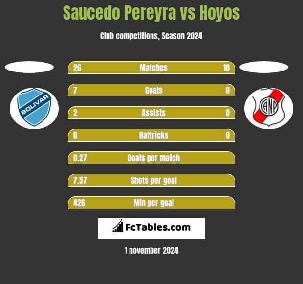 Saucedo Pereyra vs Hoyos h2h player stats