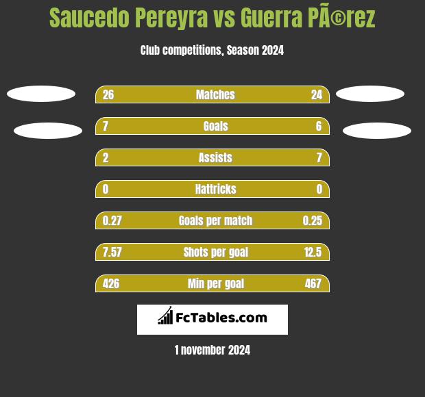 Saucedo Pereyra vs Guerra PÃ©rez h2h player stats