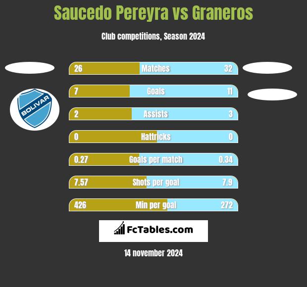 Saucedo Pereyra vs Graneros h2h player stats